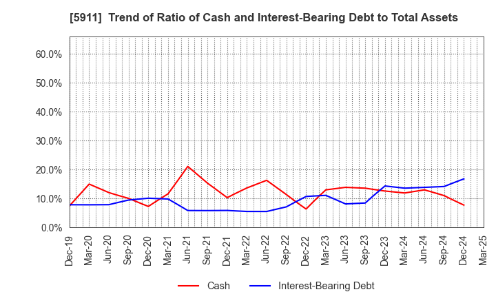 5911 Yokogawa Bridge Holdings Corp.: Trend of Ratio of Cash and Interest-Bearing Debt to Total Assets