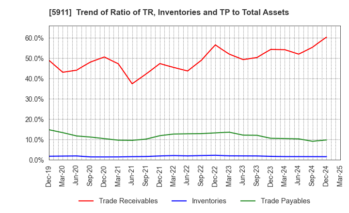 5911 Yokogawa Bridge Holdings Corp.: Trend of Ratio of TR, Inventories and TP to Total Assets