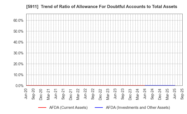 5911 Yokogawa Bridge Holdings Corp.: Trend of Ratio of Allowance For Doubtful Accounts to Total Assets
