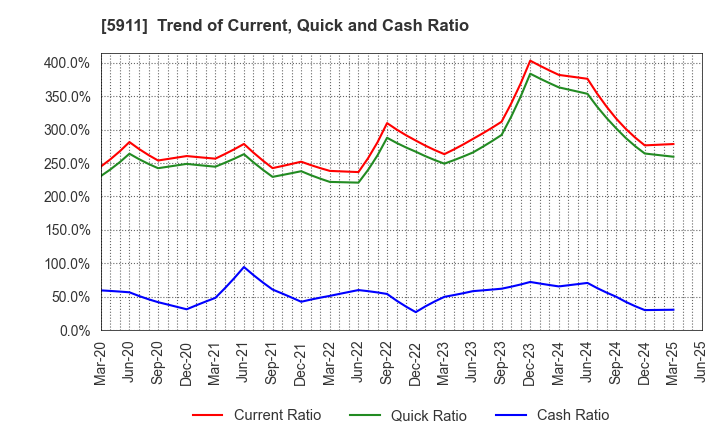 5911 Yokogawa Bridge Holdings Corp.: Trend of Current, Quick and Cash Ratio