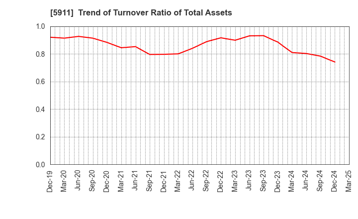5911 Yokogawa Bridge Holdings Corp.: Trend of Turnover Ratio of Total Assets