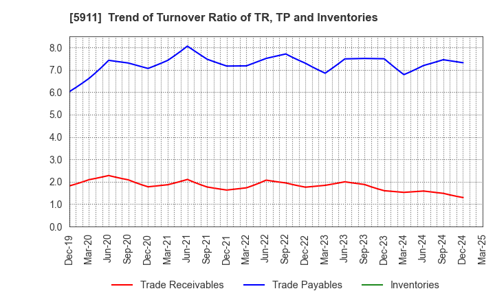 5911 Yokogawa Bridge Holdings Corp.: Trend of Turnover Ratio of TR, TP and Inventories