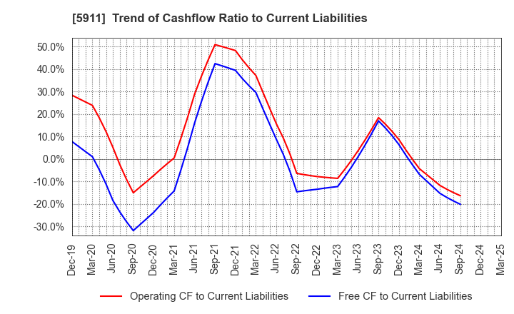 5911 Yokogawa Bridge Holdings Corp.: Trend of Cashflow Ratio to Current Liabilities