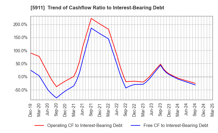 5911 Yokogawa Bridge Holdings Corp.: Trend of Cashflow Ratio to Interest-Bearing Debt