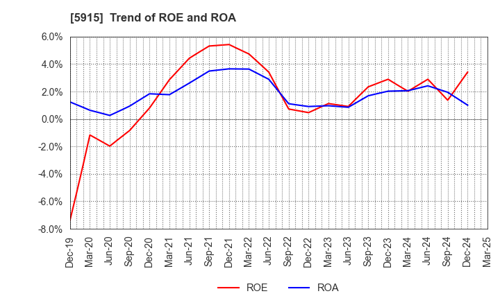 5915 KOMAIHALTEC Inc.: Trend of ROE and ROA