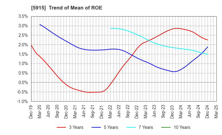 5915 KOMAIHALTEC Inc.: Trend of Mean of ROE