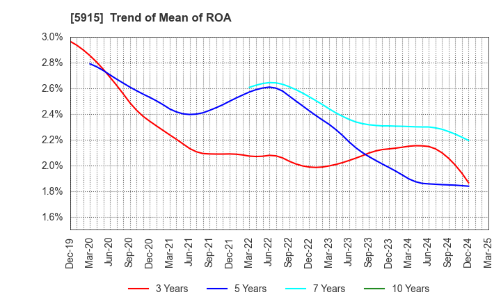 5915 KOMAIHALTEC Inc.: Trend of Mean of ROA