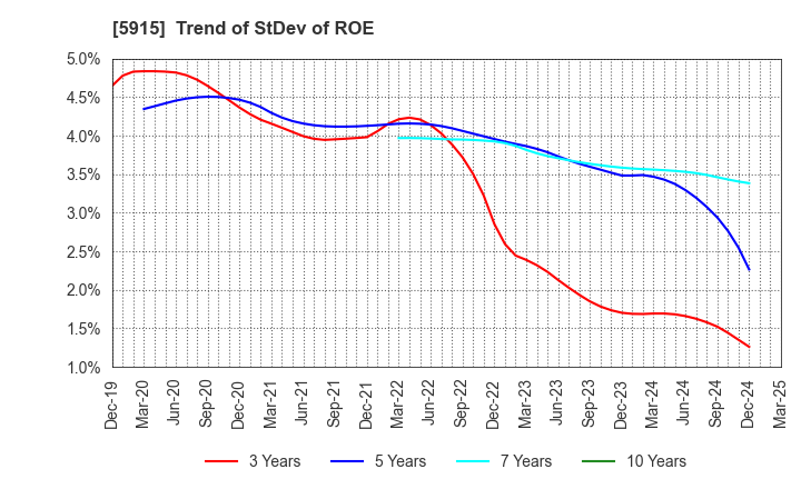 5915 KOMAIHALTEC Inc.: Trend of StDev of ROE