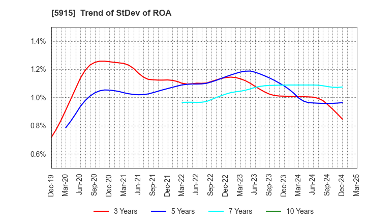 5915 KOMAIHALTEC Inc.: Trend of StDev of ROA
