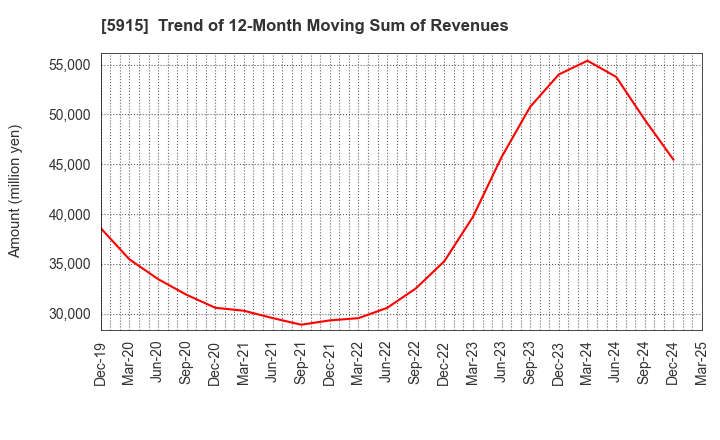 5915 KOMAIHALTEC Inc.: Trend of 12-Month Moving Sum of Revenues