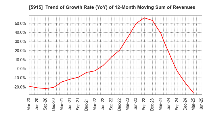5915 KOMAIHALTEC Inc.: Trend of Growth Rate (YoY) of 12-Month Moving Sum of Revenues