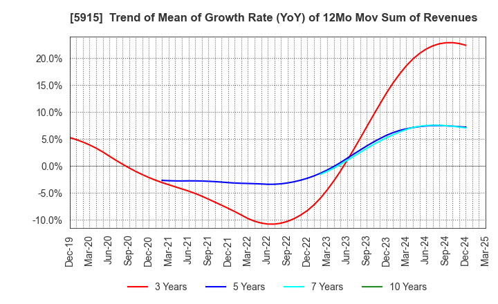 5915 KOMAIHALTEC Inc.: Trend of Mean of Growth Rate (YoY) of 12Mo Mov Sum of Revenues