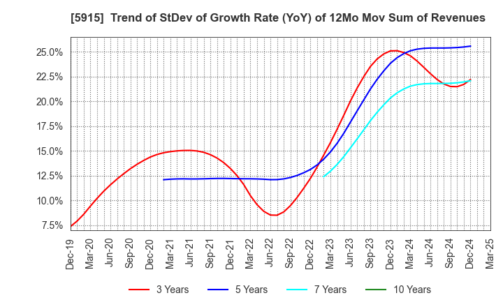 5915 KOMAIHALTEC Inc.: Trend of StDev of Growth Rate (YoY) of 12Mo Mov Sum of Revenues