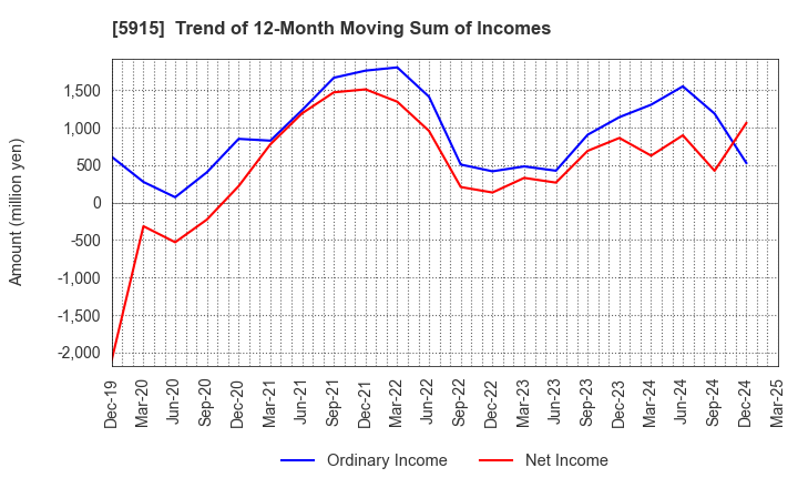 5915 KOMAIHALTEC Inc.: Trend of 12-Month Moving Sum of Incomes