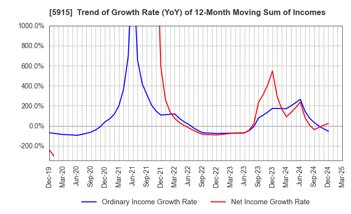 5915 KOMAIHALTEC Inc.: Trend of Growth Rate (YoY) of 12-Month Moving Sum of Incomes