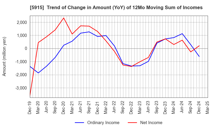5915 KOMAIHALTEC Inc.: Trend of Change in Amount (YoY) of 12Mo Moving Sum of Incomes