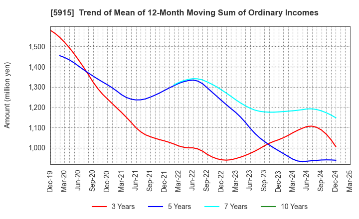 5915 KOMAIHALTEC Inc.: Trend of Mean of 12-Month Moving Sum of Ordinary Incomes