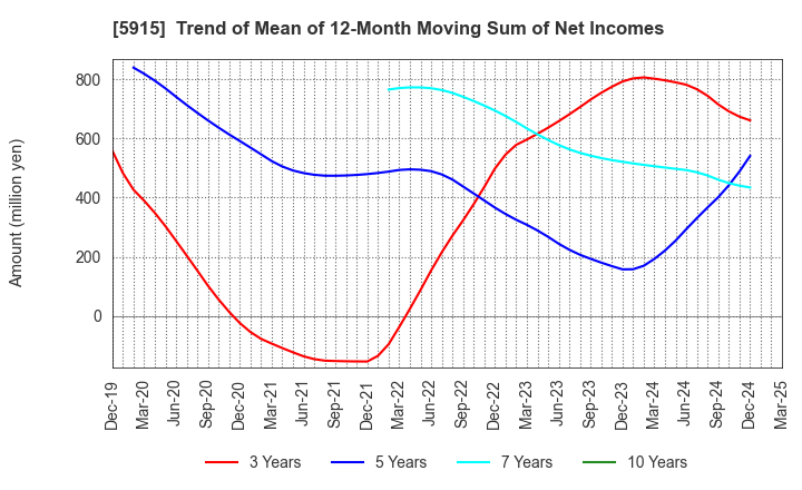5915 KOMAIHALTEC Inc.: Trend of Mean of 12-Month Moving Sum of Net Incomes