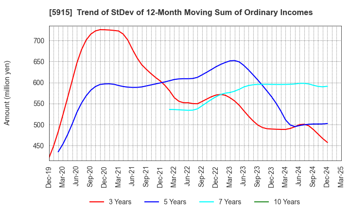 5915 KOMAIHALTEC Inc.: Trend of StDev of 12-Month Moving Sum of Ordinary Incomes