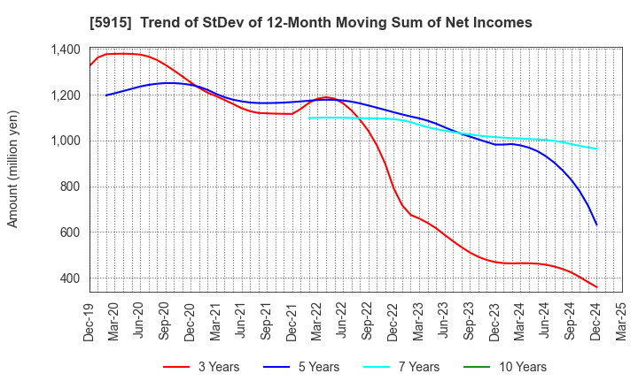 5915 KOMAIHALTEC Inc.: Trend of StDev of 12-Month Moving Sum of Net Incomes