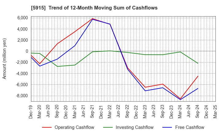 5915 KOMAIHALTEC Inc.: Trend of 12-Month Moving Sum of Cashflows