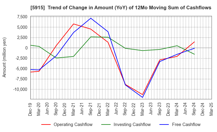 5915 KOMAIHALTEC Inc.: Trend of Change in Amount (YoY) of 12Mo Moving Sum of Cashflows
