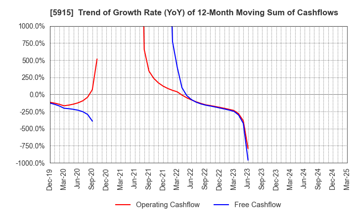 5915 KOMAIHALTEC Inc.: Trend of Growth Rate (YoY) of 12-Month Moving Sum of Cashflows