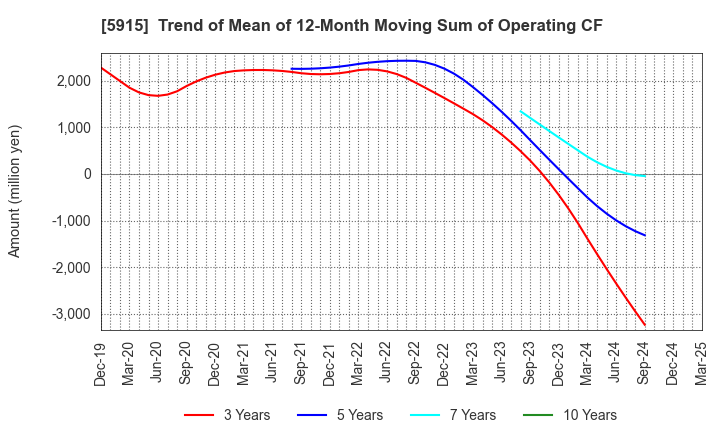 5915 KOMAIHALTEC Inc.: Trend of Mean of 12-Month Moving Sum of Operating CF