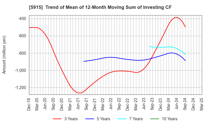 5915 KOMAIHALTEC Inc.: Trend of Mean of 12-Month Moving Sum of Investing CF