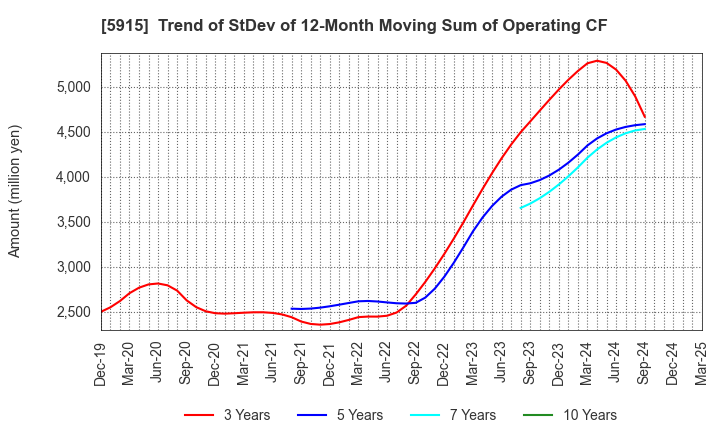 5915 KOMAIHALTEC Inc.: Trend of StDev of 12-Month Moving Sum of Operating CF