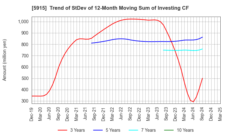5915 KOMAIHALTEC Inc.: Trend of StDev of 12-Month Moving Sum of Investing CF