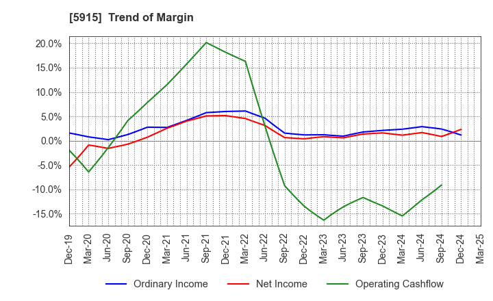 5915 KOMAIHALTEC Inc.: Trend of Margin