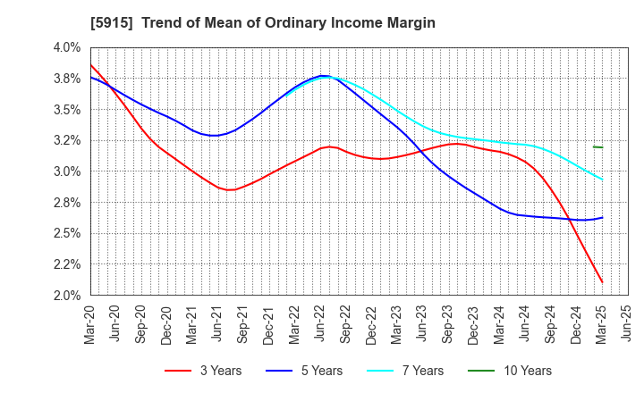 5915 KOMAIHALTEC Inc.: Trend of Mean of Ordinary Income Margin