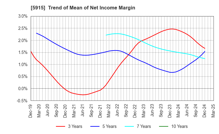 5915 KOMAIHALTEC Inc.: Trend of Mean of Net Income Margin
