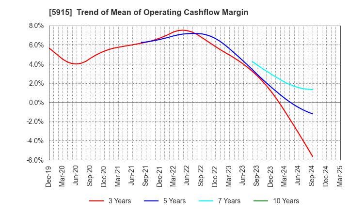5915 KOMAIHALTEC Inc.: Trend of Mean of Operating Cashflow Margin