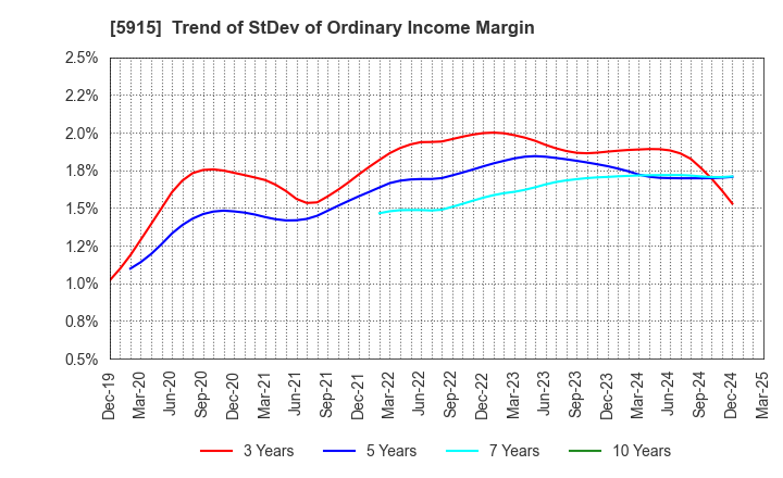 5915 KOMAIHALTEC Inc.: Trend of StDev of Ordinary Income Margin