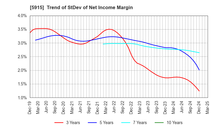 5915 KOMAIHALTEC Inc.: Trend of StDev of Net Income Margin