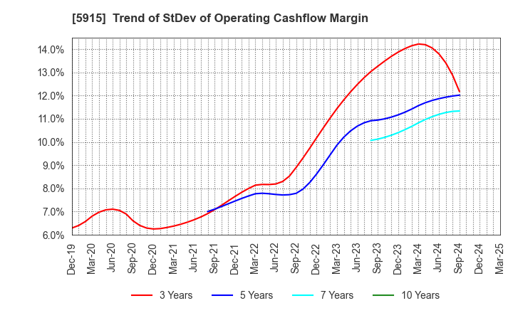 5915 KOMAIHALTEC Inc.: Trend of StDev of Operating Cashflow Margin
