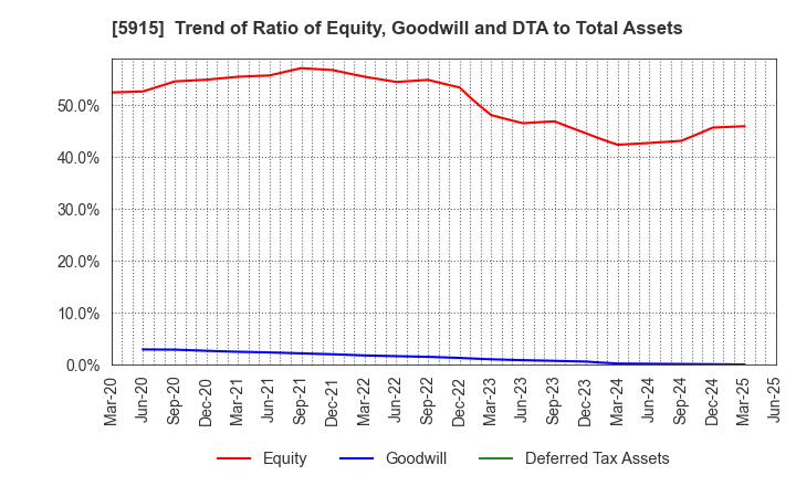 5915 KOMAIHALTEC Inc.: Trend of Ratio of Equity, Goodwill and DTA to Total Assets