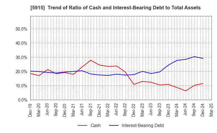 5915 KOMAIHALTEC Inc.: Trend of Ratio of Cash and Interest-Bearing Debt to Total Assets