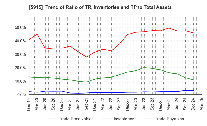 5915 KOMAIHALTEC Inc.: Trend of Ratio of TR, Inventories and TP to Total Assets