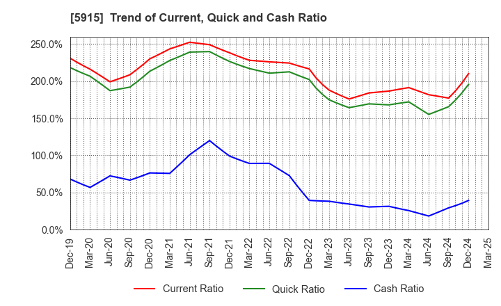 5915 KOMAIHALTEC Inc.: Trend of Current, Quick and Cash Ratio