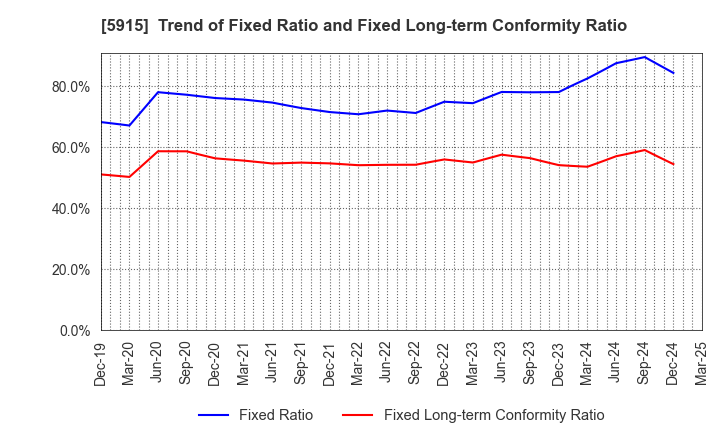 5915 KOMAIHALTEC Inc.: Trend of Fixed Ratio and Fixed Long-term Conformity Ratio