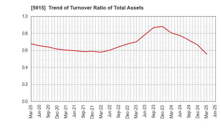 5915 KOMAIHALTEC Inc.: Trend of Turnover Ratio of Total Assets