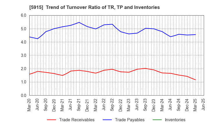5915 KOMAIHALTEC Inc.: Trend of Turnover Ratio of TR, TP and Inventories