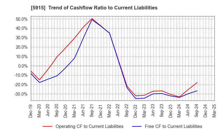 5915 KOMAIHALTEC Inc.: Trend of Cashflow Ratio to Current Liabilities
