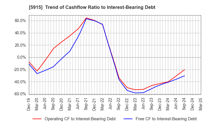 5915 KOMAIHALTEC Inc.: Trend of Cashflow Ratio to Interest-Bearing Debt