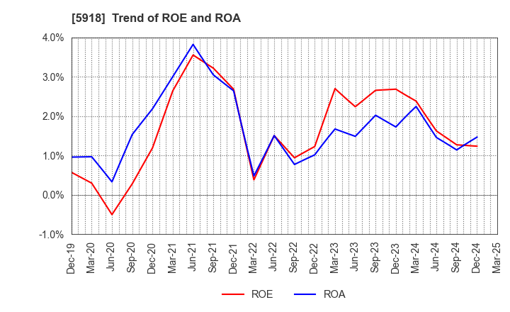 5918 The Takigami Steel Construction Co.,Ltd.: Trend of ROE and ROA