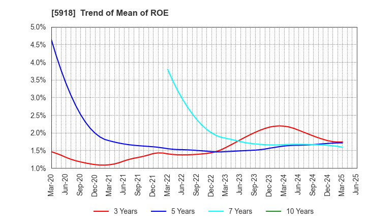 5918 The Takigami Steel Construction Co.,Ltd.: Trend of Mean of ROE