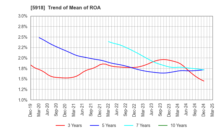 5918 The Takigami Steel Construction Co.,Ltd.: Trend of Mean of ROA